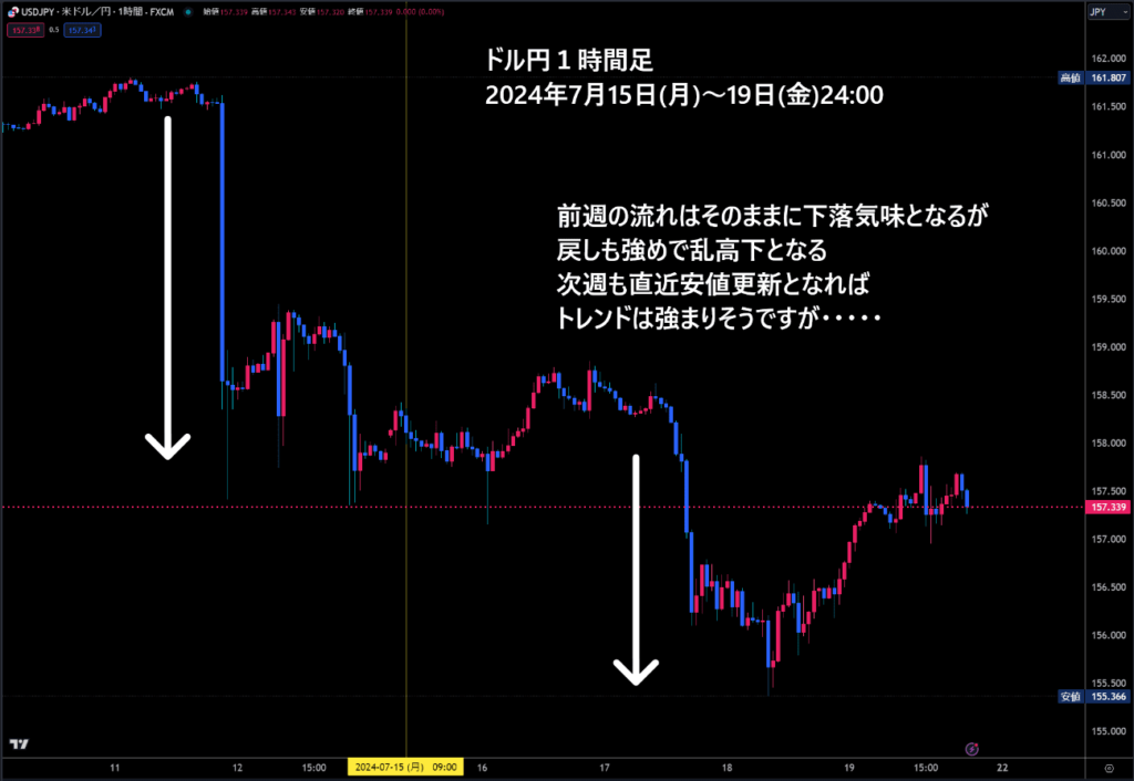 米ドル/円1時間足チャート