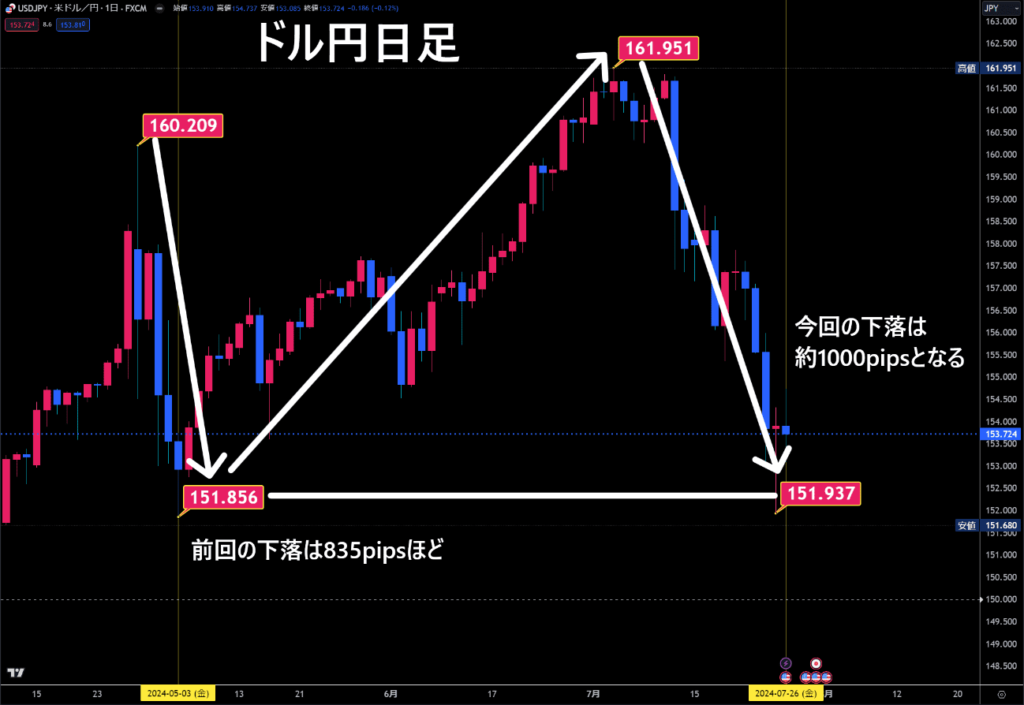 米ドル/円日足チャート