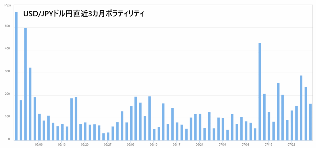 米ドル/円直近3か月ボラティリティ