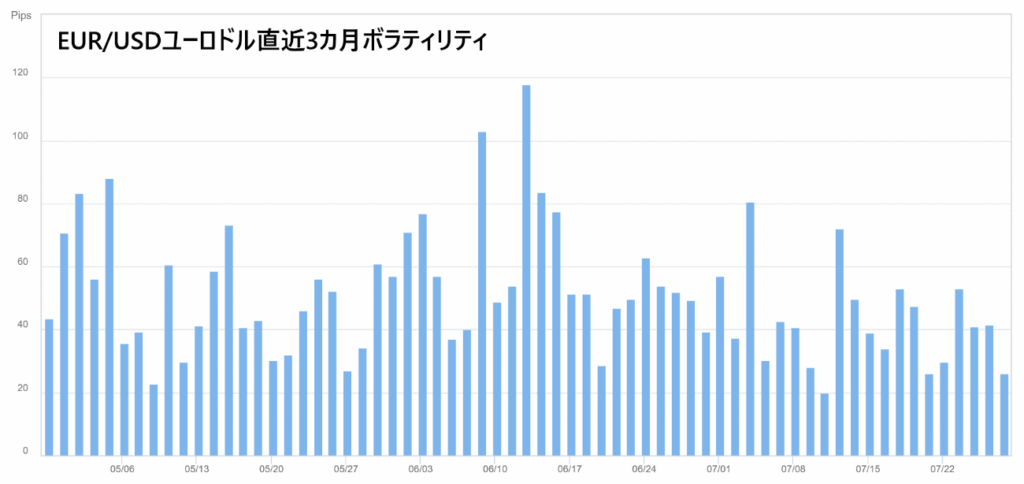 ユーロ/米ドル直近3か月ボラティリティ