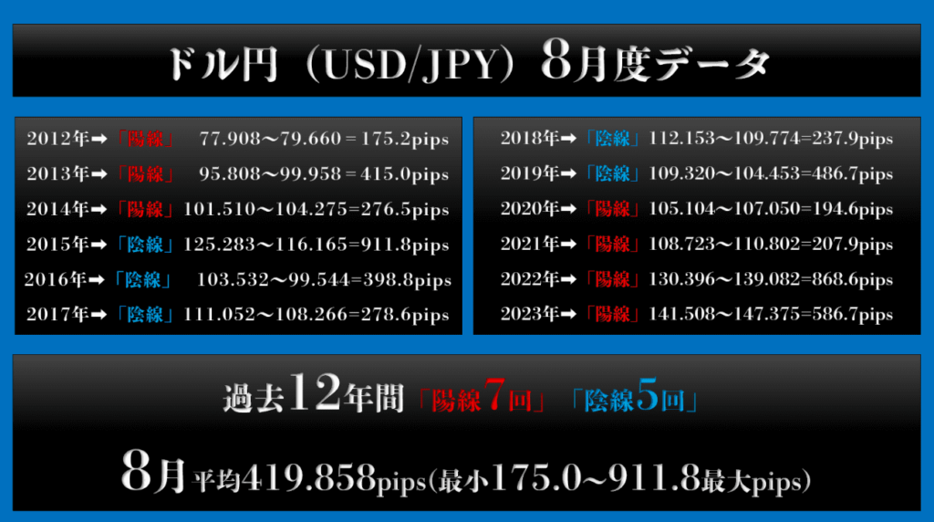 過去12年間の8月ドル円データ