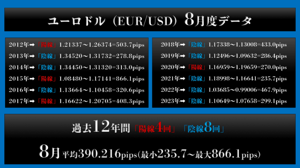 過去12年間の8月ユーロドルデータ