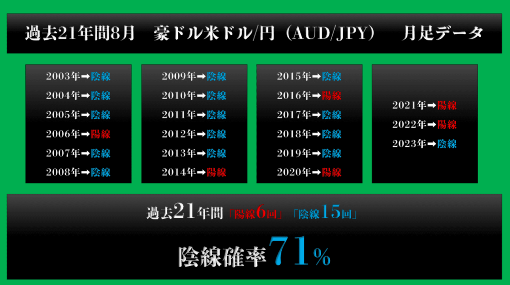 過去21年間8月豪ドル/円月足データ