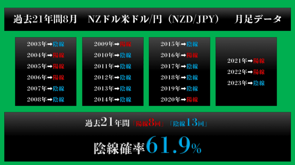 過去21年間8月 NZドル/円月足データ