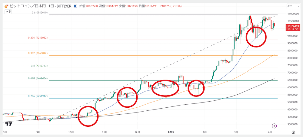 ビットコイン円の日足に、SMA30、SMA90、SMA200を引き、さらに2024年4月5日時点での高値と安値にフィボナッチ・リトレースメントを引いたもの