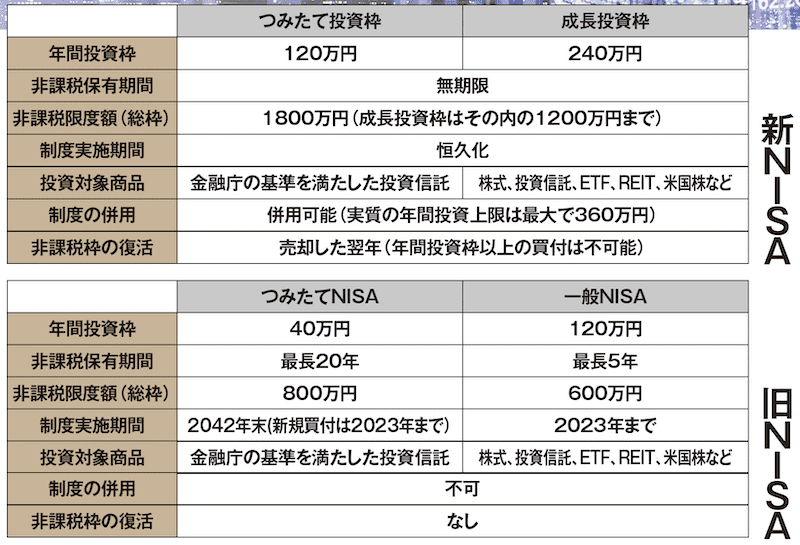 新NISAと旧NISA比較表