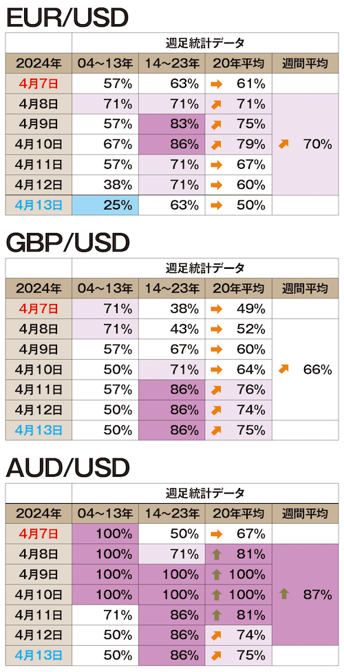 川崎ドルえもんさんが、主要通貨ペアにおける、4月上旬の傾向をまとめたデータ