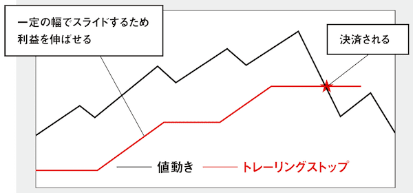 【Pick up1】トレーリングストップとは？