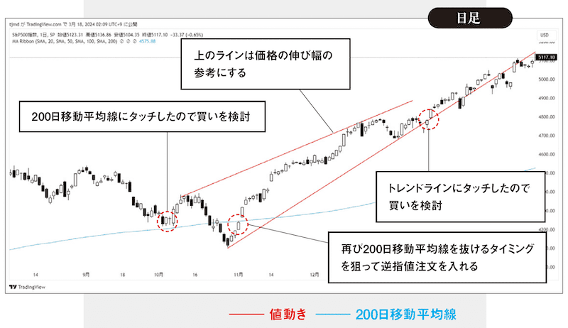 【Pick up2】トレンドラインと移動平均線の使い方