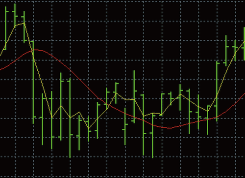 期間の異なる移動平均線