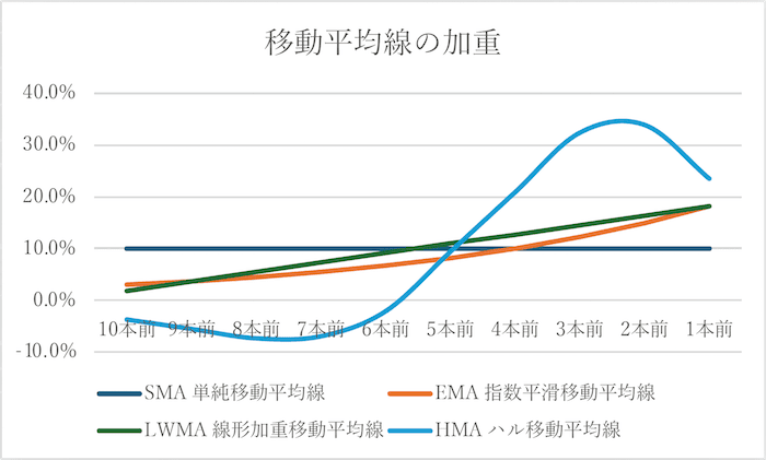 移動平均線の加重 ※HMAは平均値