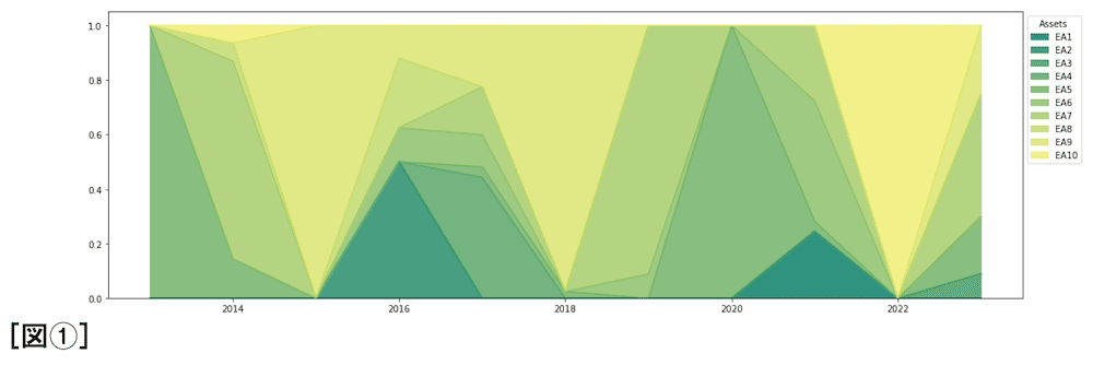 MPTによるポートフォリオの重みの変化を表すエリアチャート
