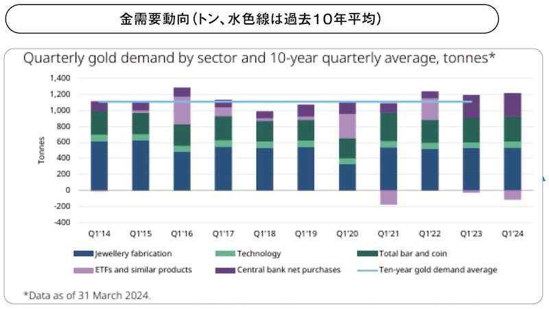 金需要動向（トン、水色線は過去10年平均）