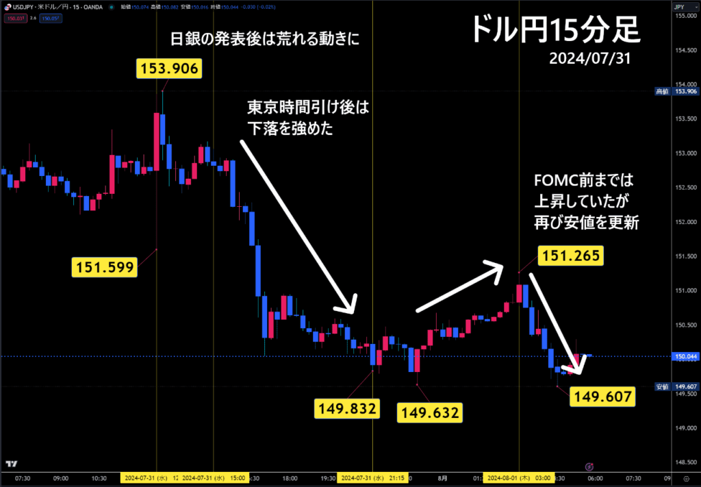 米ドル/円15分足チャート