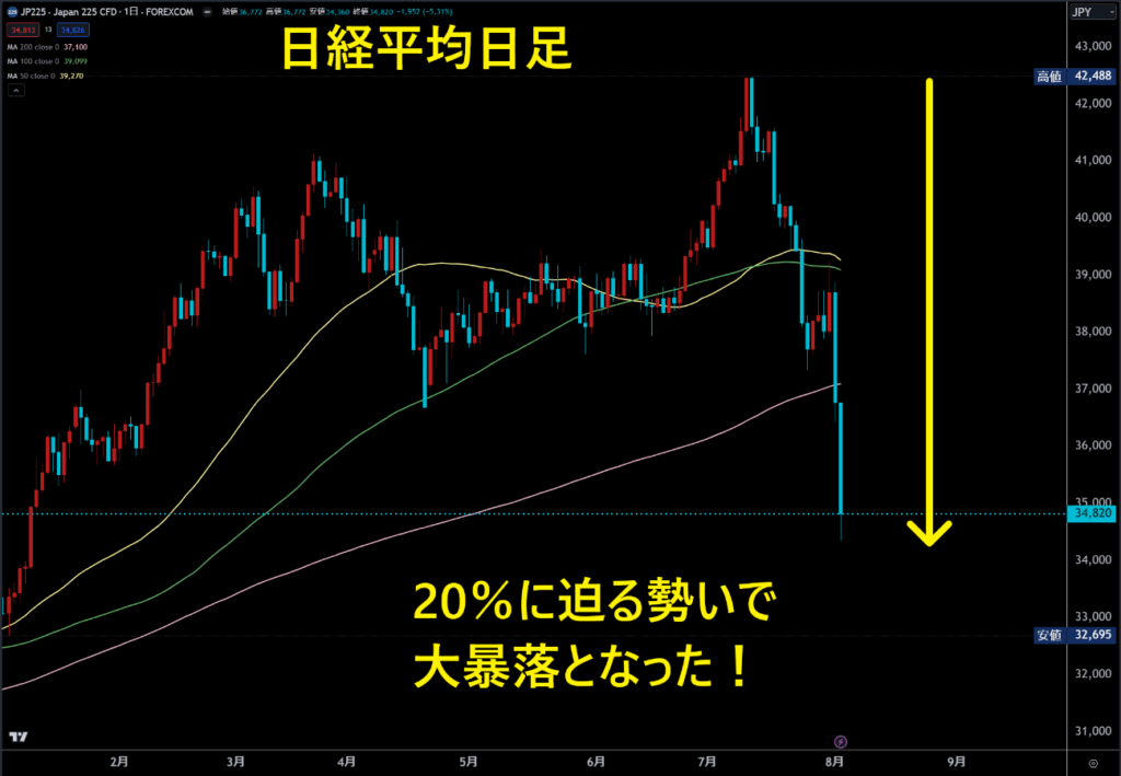 日経平均日足チャート