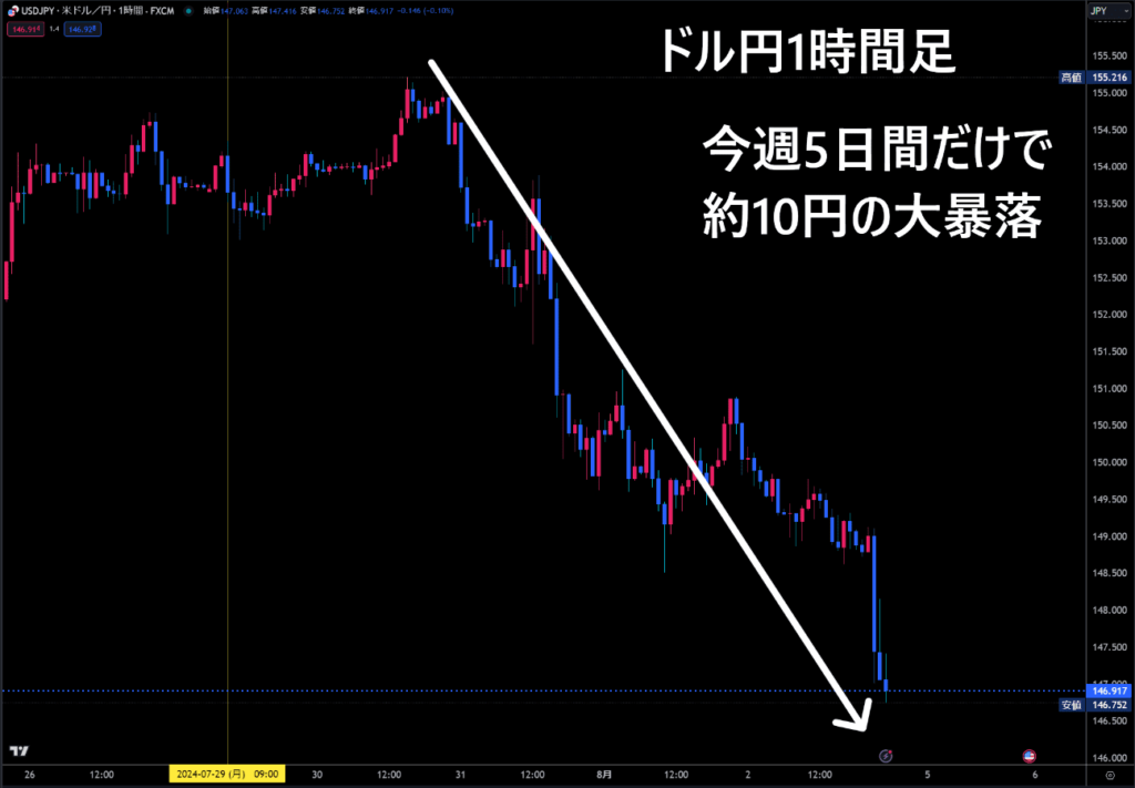 米ドル/円1時間足チャート