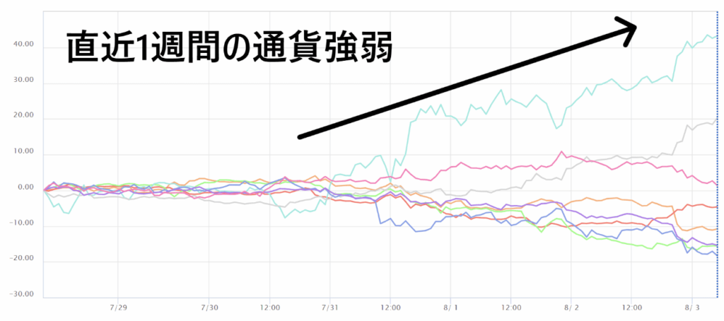 直近一週間の通貨強弱チャート