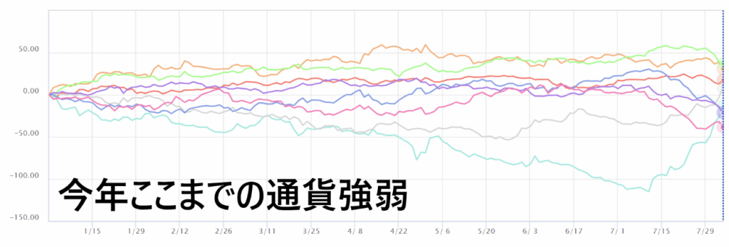 今年8月までの通貨強弱チャート