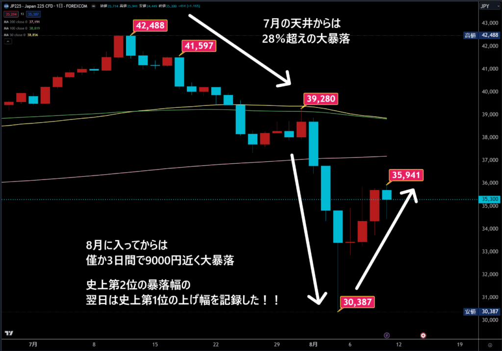 日経225の日足チャート