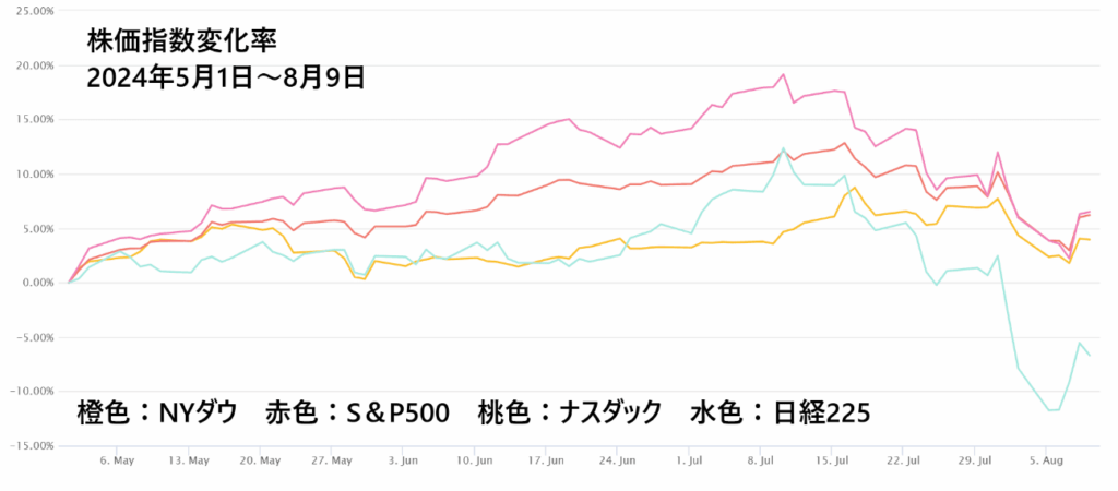 株価指数変化率チャート（2024年5月1日〜8月9日）