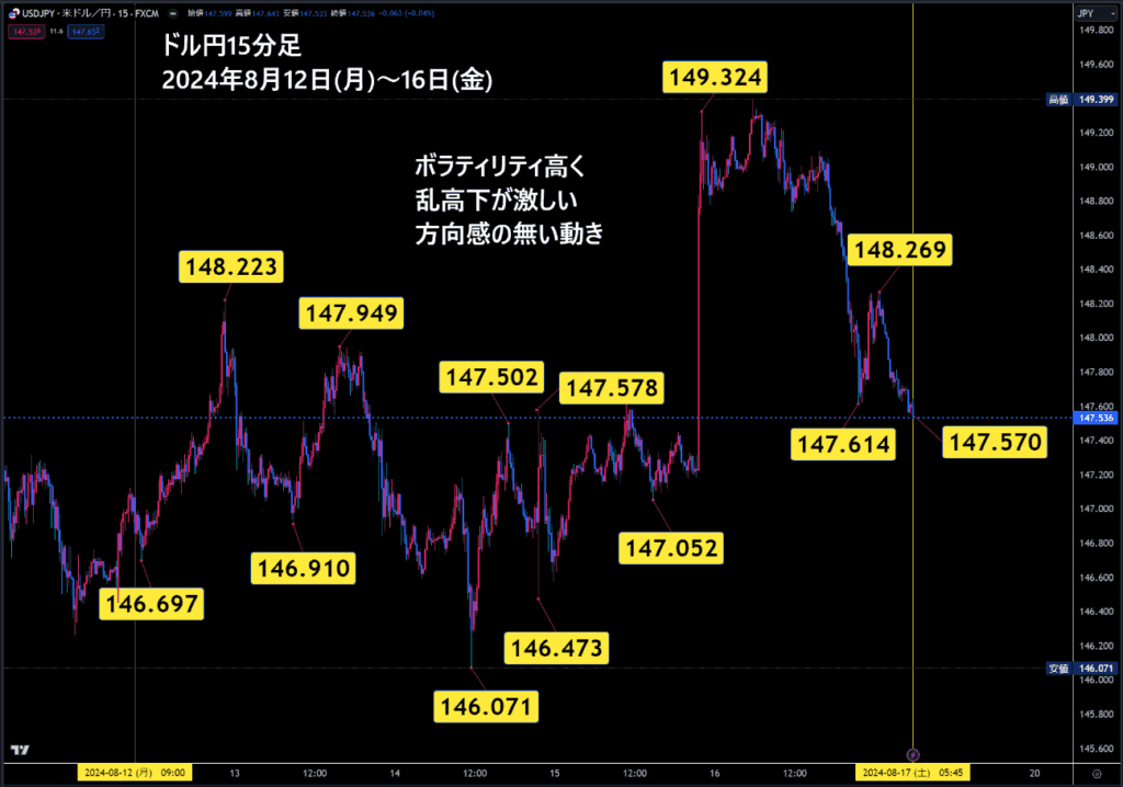 米ドル/円15分足チャート