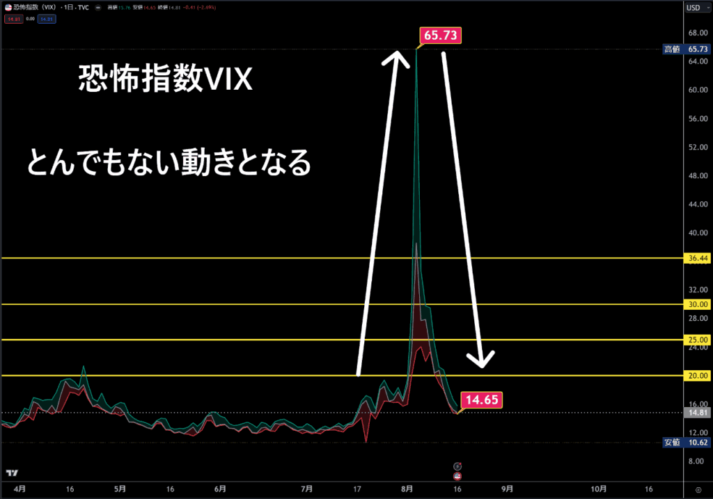 恐怖指数VIXチャート