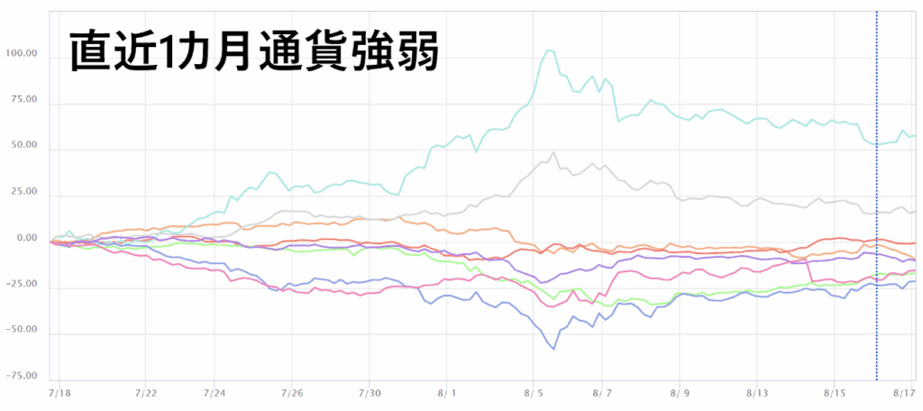 直近1か月通貨強弱