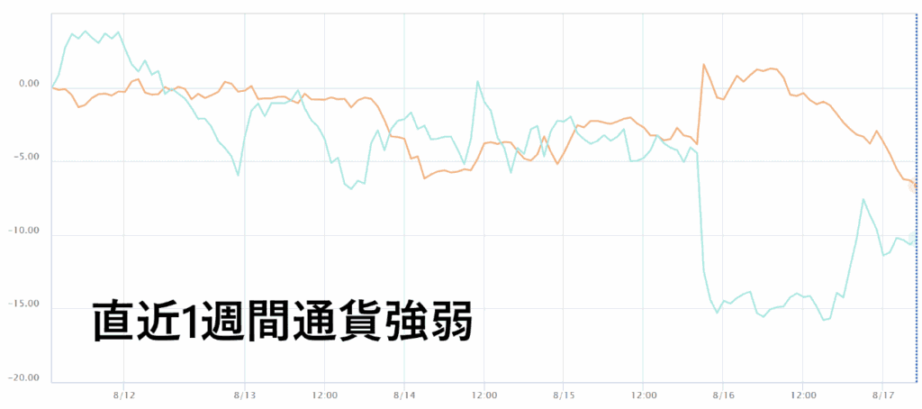 直近1週間通貨強弱