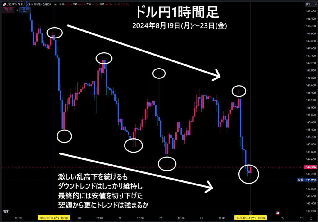 米ドル/円1時間足チャート