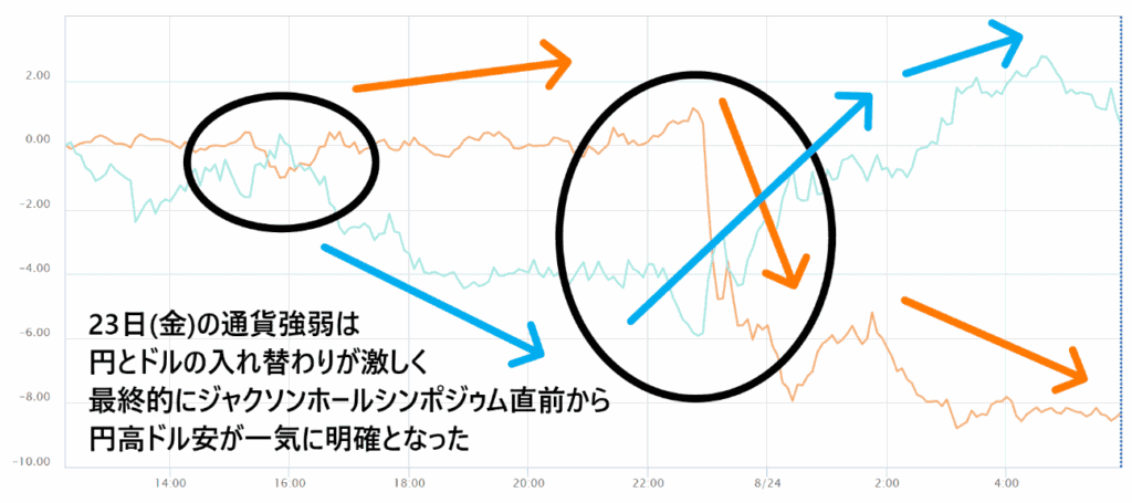 23日(金)の通貨強弱チャート