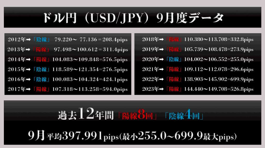 【過去12年間の9月ドル円データ】