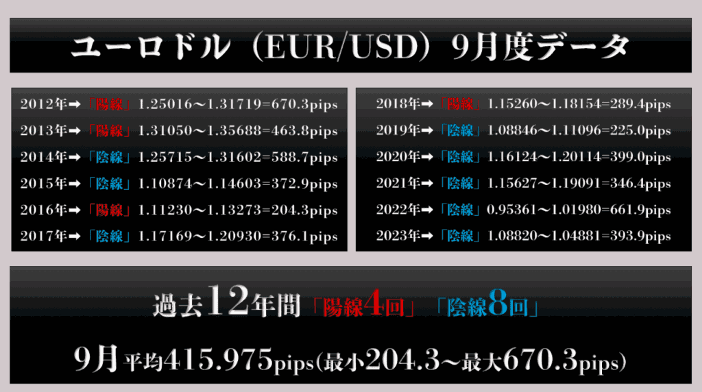 【過去12年間の9月ユーロドルデータ】