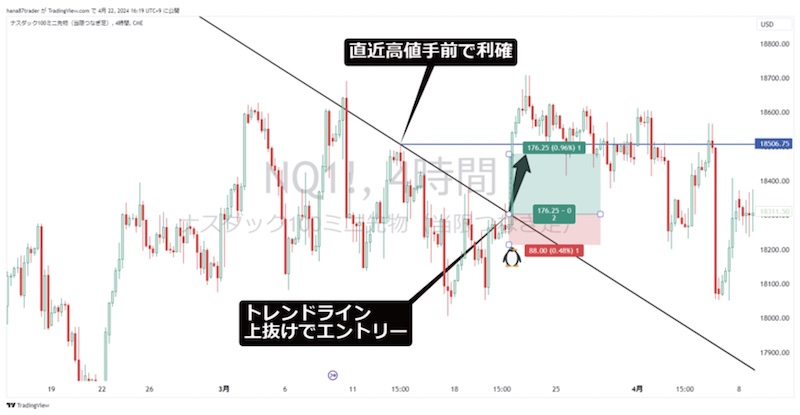 2024年3月21日のナスダックのチャート、逆指値の位置はペンギンのアイコン