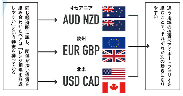 「距離」を考慮する通貨ペアとポートフォリオ