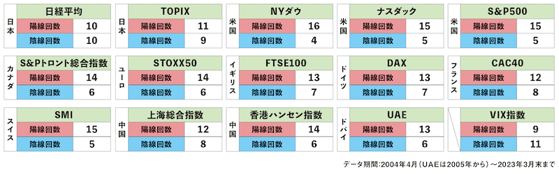 株価指数の7月統計