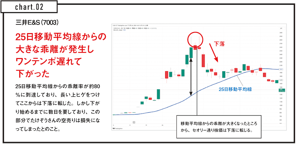 三井E＆S（7003）のチャート