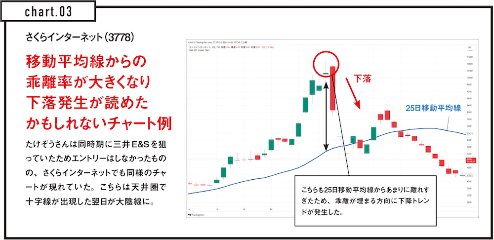 さくらインターネット（3778）のチャート