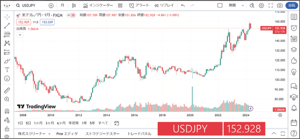 TradingViewチャート