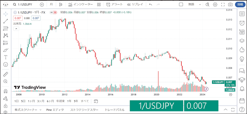 TradingViewチャート