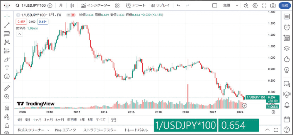 TradingViewチャート