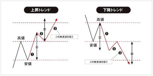 上昇、下降トレンドの概念図