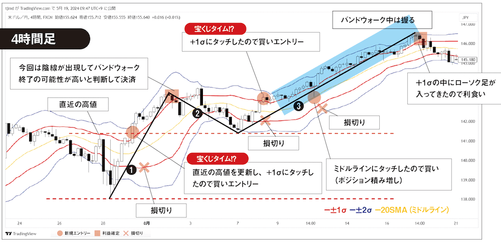 トレード事例、TradingViewの4時間足チャート