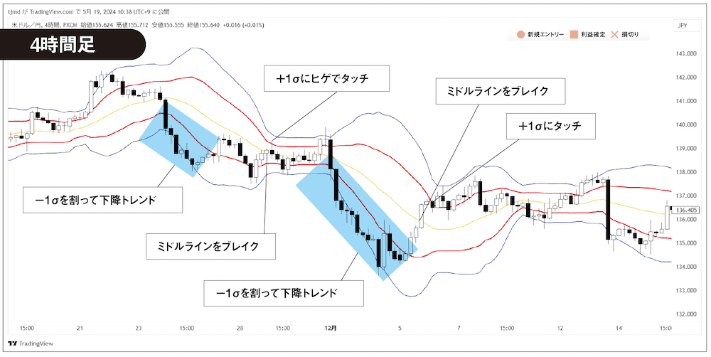 トレード事例、TradingViewの4時間足チャート