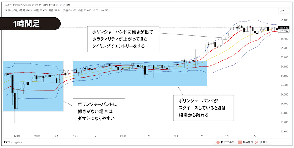 トレード事例、TradingViewの1時間足チャート