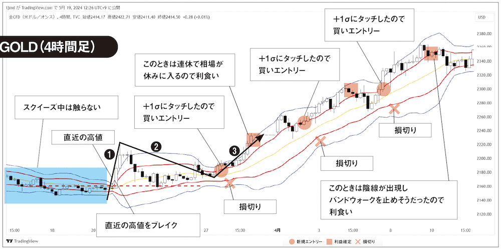 トレード事例、TradingViewの4時間足チャート