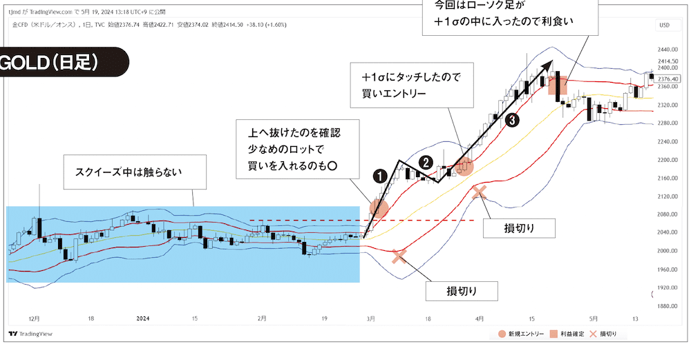 トレード事例、TradingViewの4時間足チャート