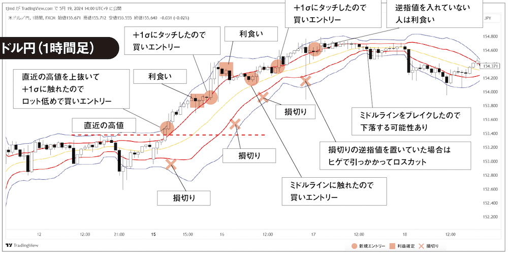 トレード事例、TradingViewの1時間足チャート