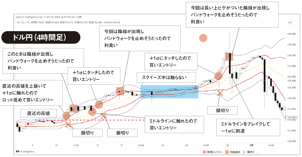 トレード事例、TradingViewの4時間足チャート