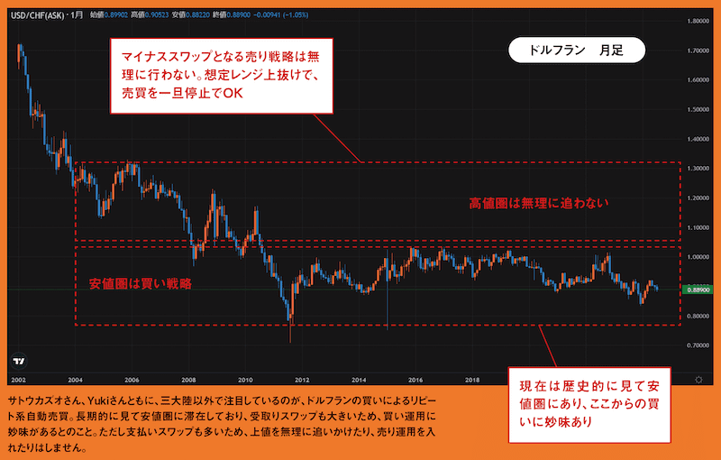 ドルフランの買い運用にチャンスあり。あえて売りを入れないのがポイント