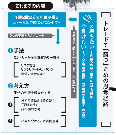 トレードで勝つための思考経路